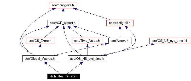 Include dependency graph