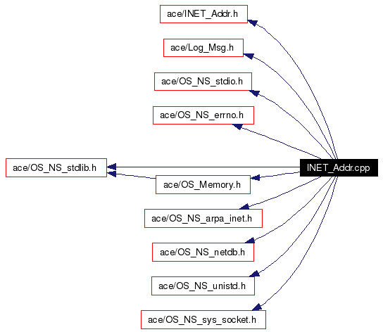 Include dependency graph