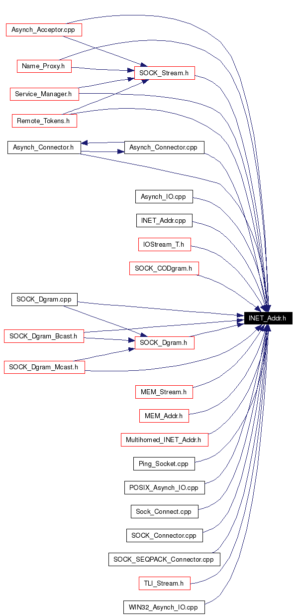 Included by dependency graph