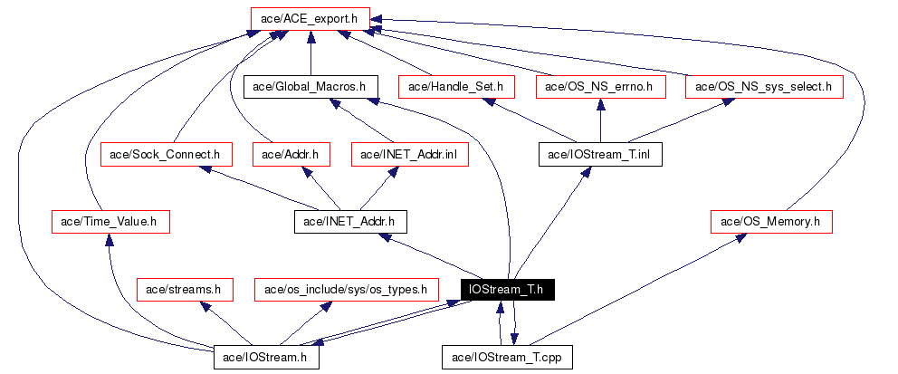 Include dependency graph