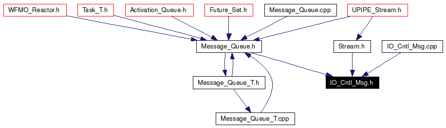 Included by dependency graph