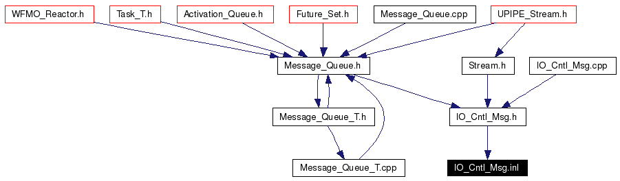 Included by dependency graph