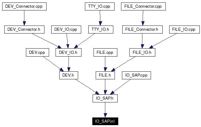 Included by dependency graph