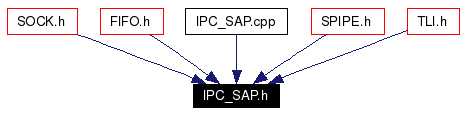 Included by dependency graph