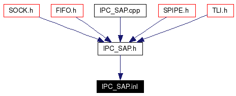 Included by dependency graph