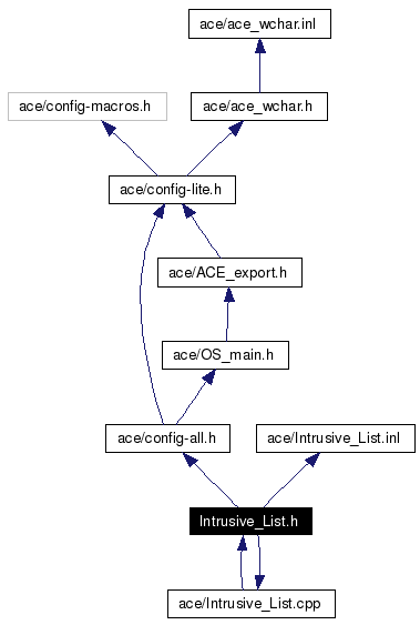 Include dependency graph