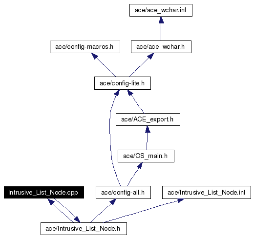 Include dependency graph