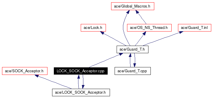 Include dependency graph