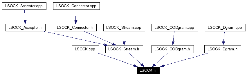 Included by dependency graph