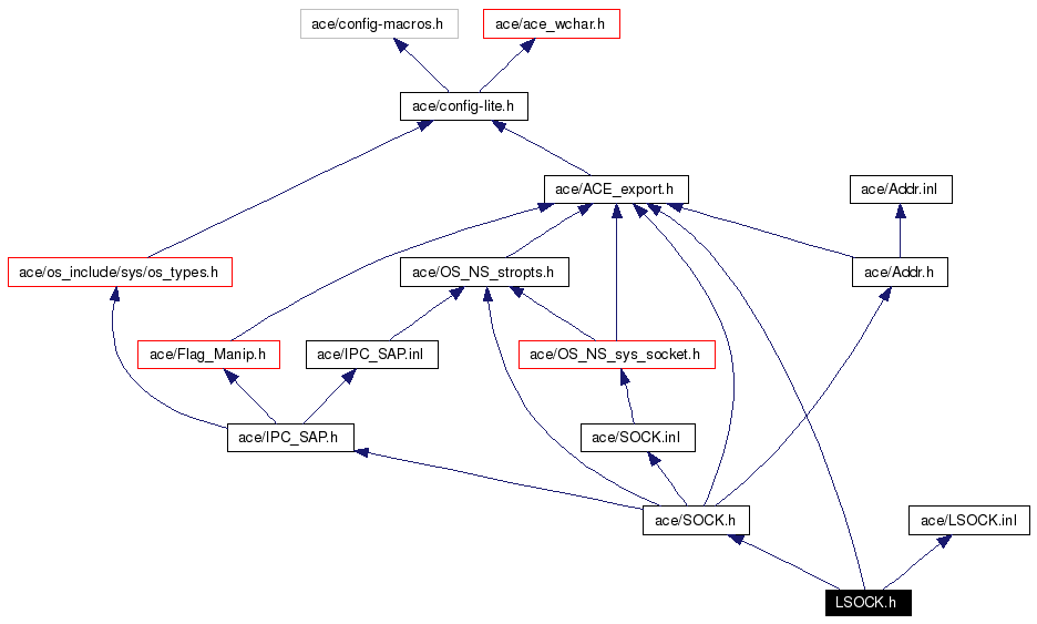 Include dependency graph