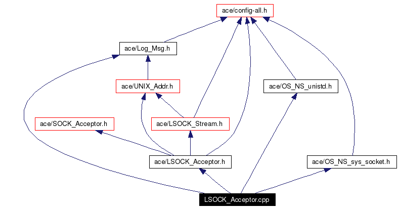 Include dependency graph