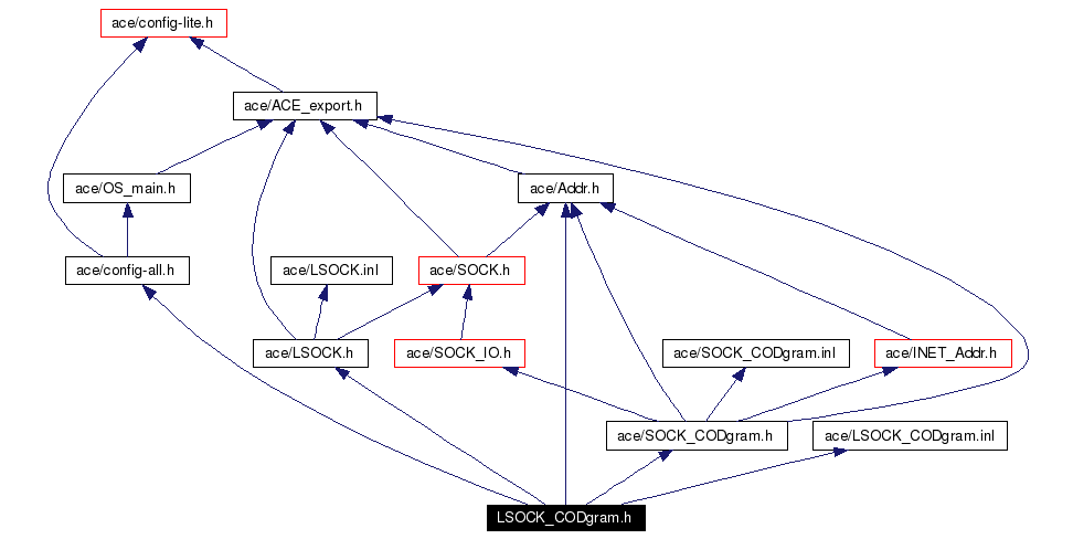 Include dependency graph