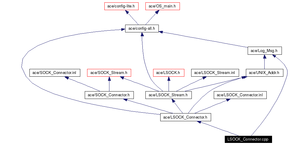 Include dependency graph