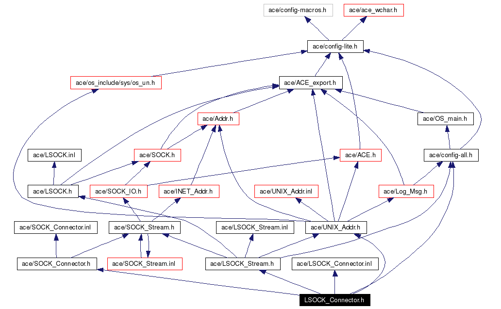 Include dependency graph