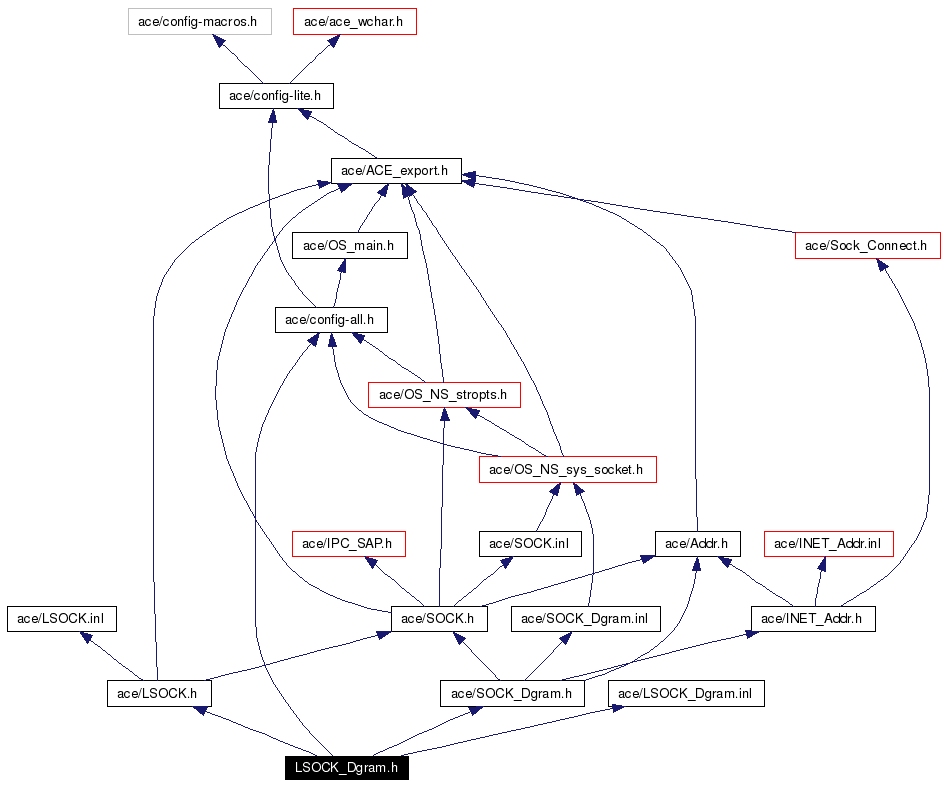 Include dependency graph