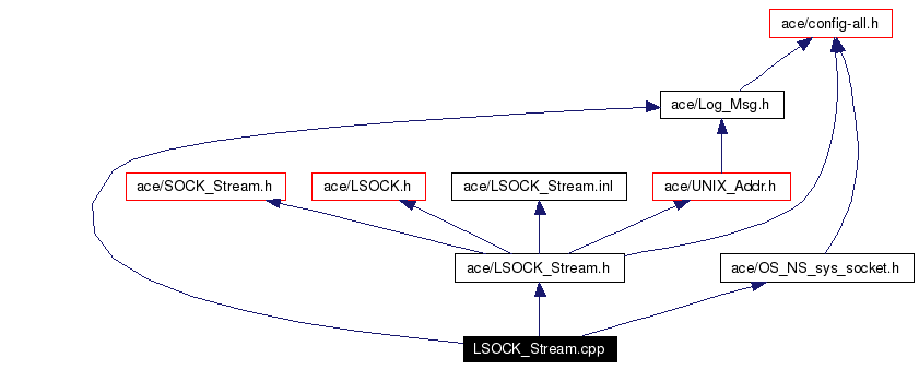 Include dependency graph