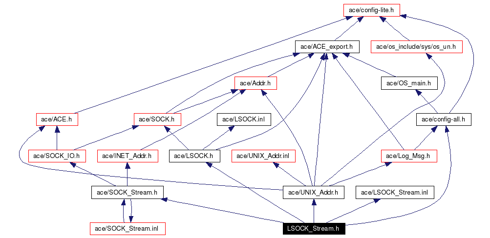 Include dependency graph