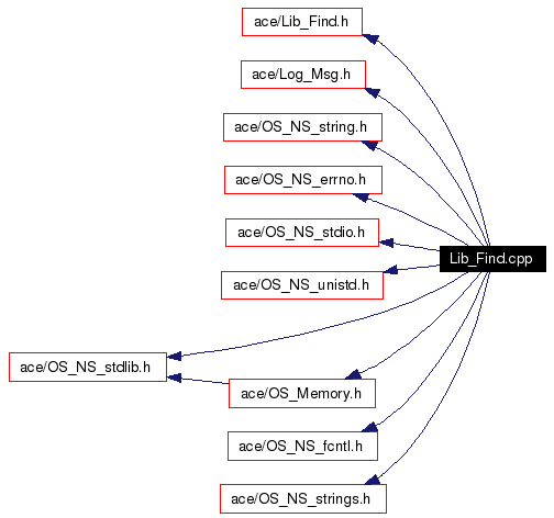 Include dependency graph