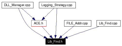 Included by dependency graph