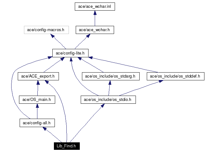 Include dependency graph