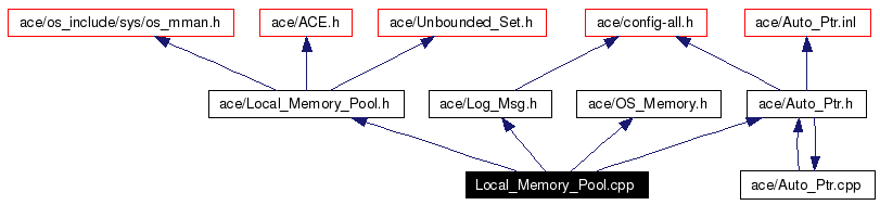 Include dependency graph