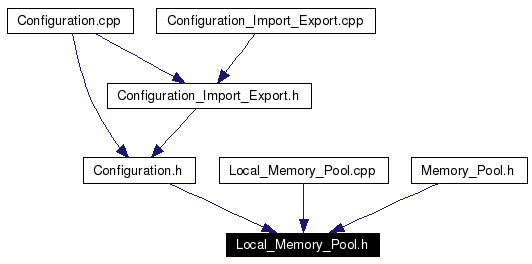 Included by dependency graph