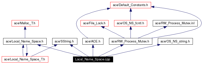 Include dependency graph