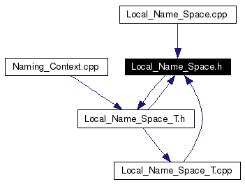 Included by dependency graph