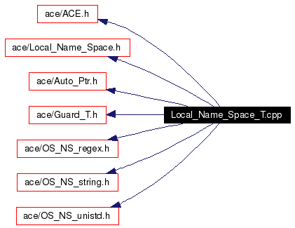 Include dependency graph