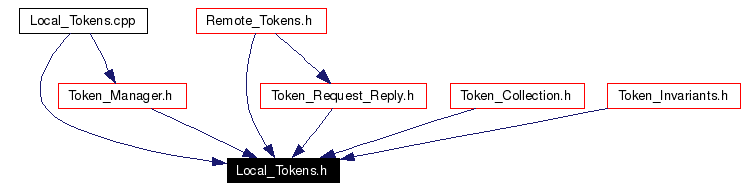 Included by dependency graph