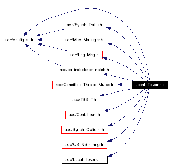 Include dependency graph