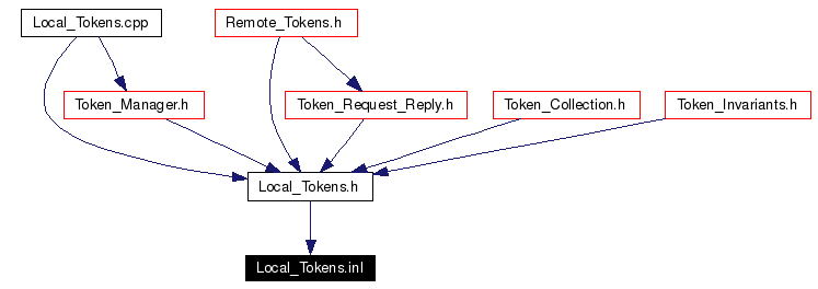 Included by dependency graph