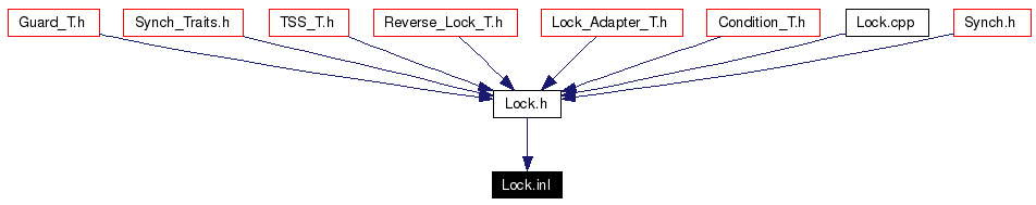 Included by dependency graph