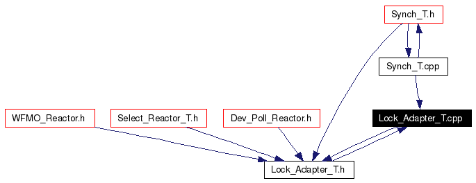 Included by dependency graph