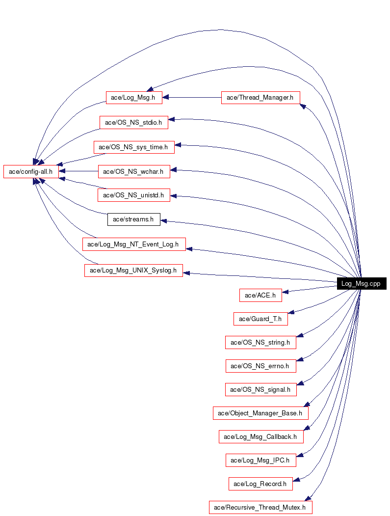 Include dependency graph