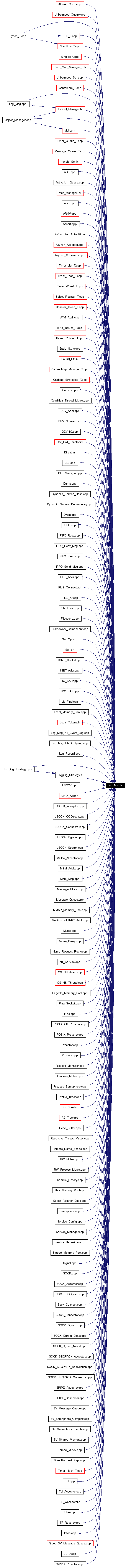 Included by dependency graph