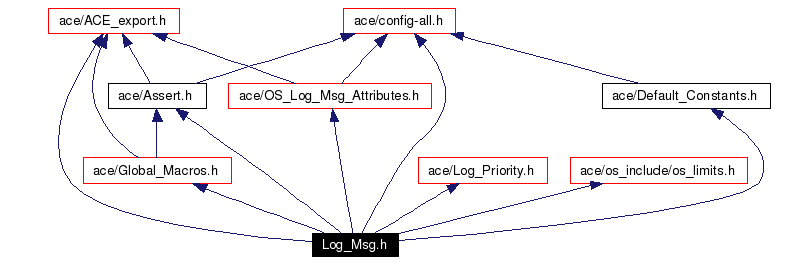 Include dependency graph