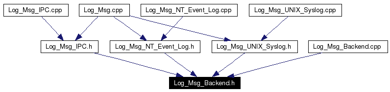 Included by dependency graph