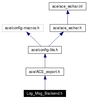 Include dependency graph