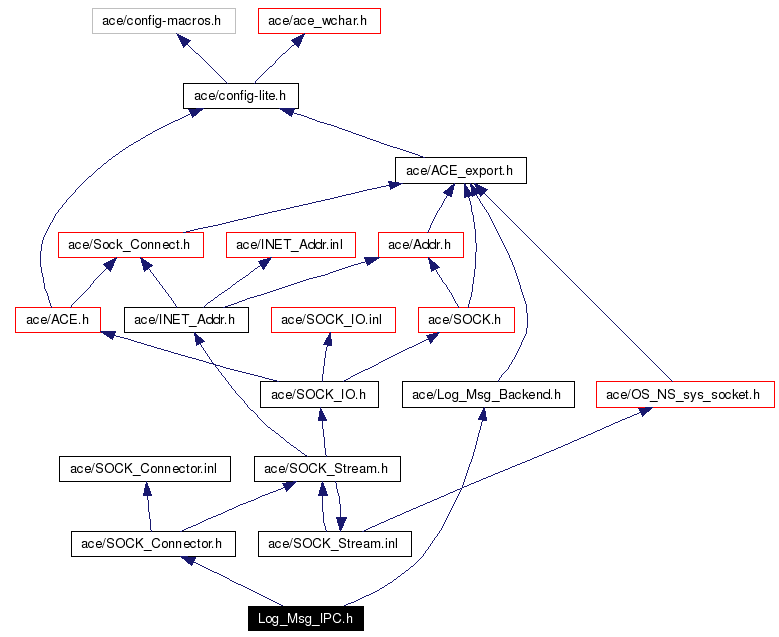 Include dependency graph