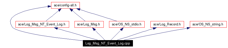 Include dependency graph