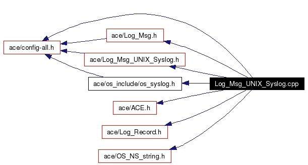 Include dependency graph