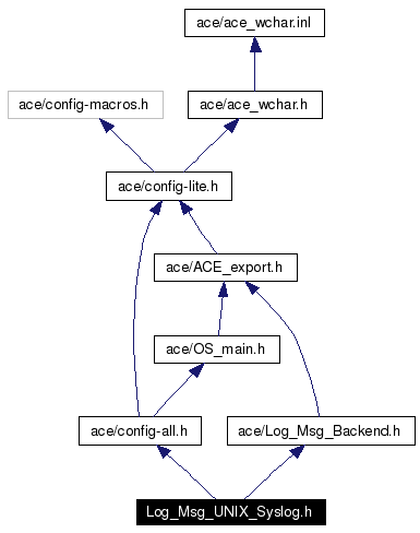 Include dependency graph