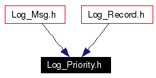 Included by dependency graph