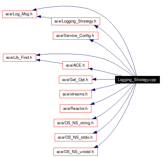 Include dependency graph