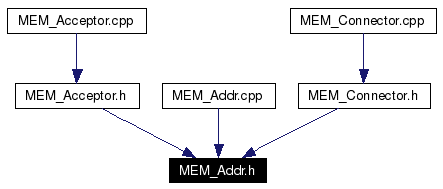 Included by dependency graph