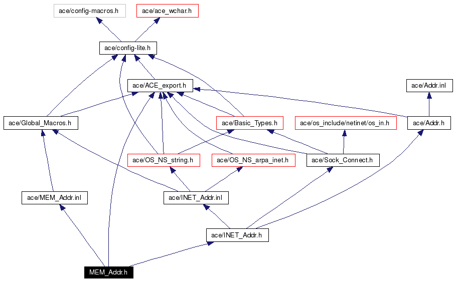 Include dependency graph