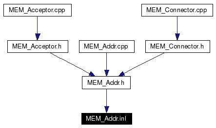 Included by dependency graph