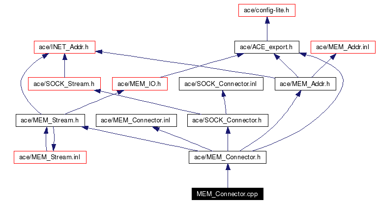 Include dependency graph