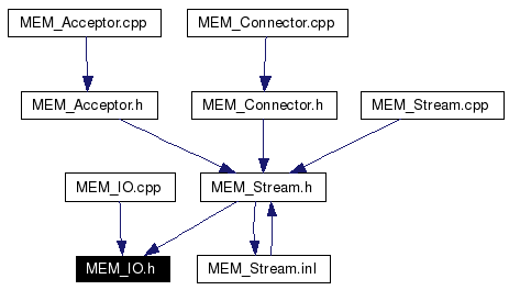 Included by dependency graph